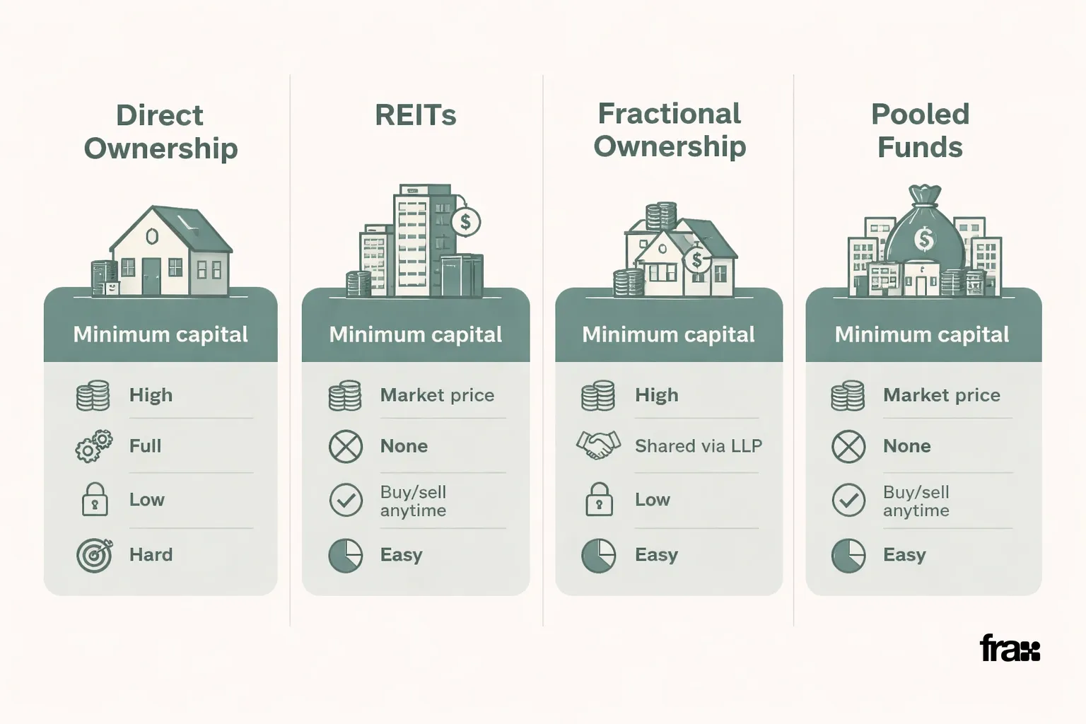 Comparison of four real estate investment methods: Direct Ownership, REITs, Fractional Ownership, and Pooled Funds, highlighting factors like minimum capital, control, liquidity, and diversification with minimalist design elements.