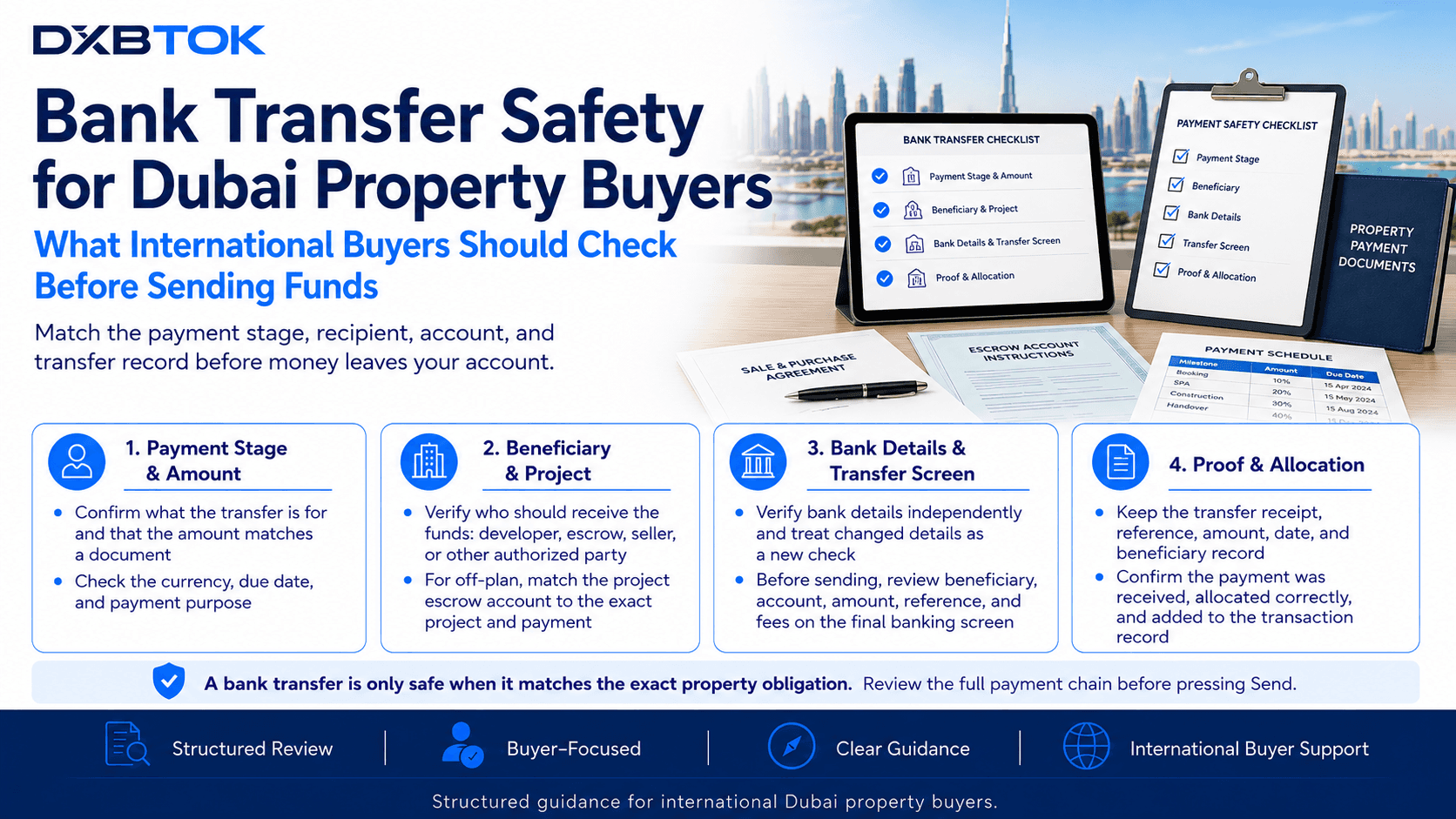 DXBTOK infographic for international buyers reviewing Dubai property bank transfer safety, including payment stage and amount, beneficiary and project match, bank details and final transfer screen, plus proof of transfer and payment allocation.