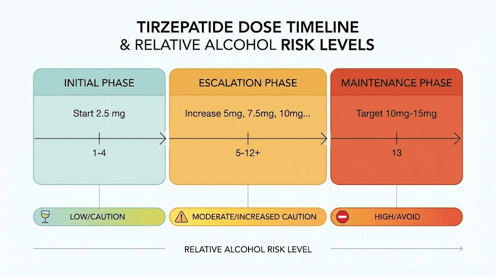 Tirzepatide dosing phases and when it is safer to drink alcohol