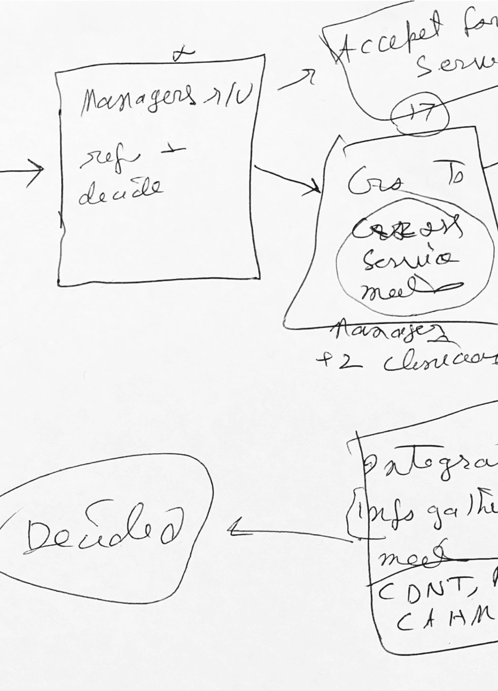 Collection of handwritten notes and design sketches created during the healthcare co-design process.
