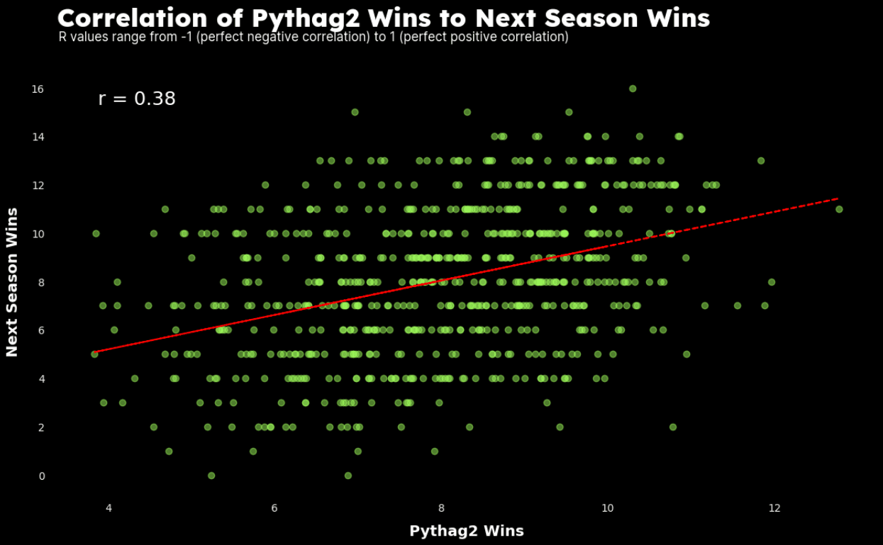 Correlation of Pythag 2.0 wins to an NFL team's next season wins