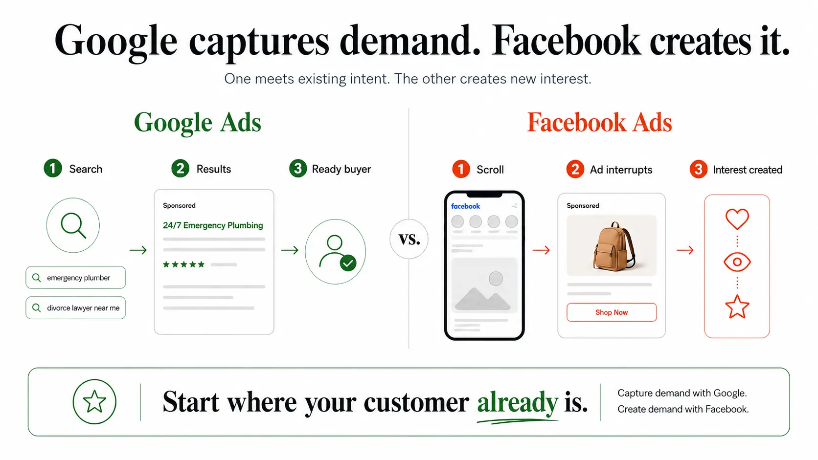 Google captures existing demand vs Facebook creates new demand — how the two platforms differ