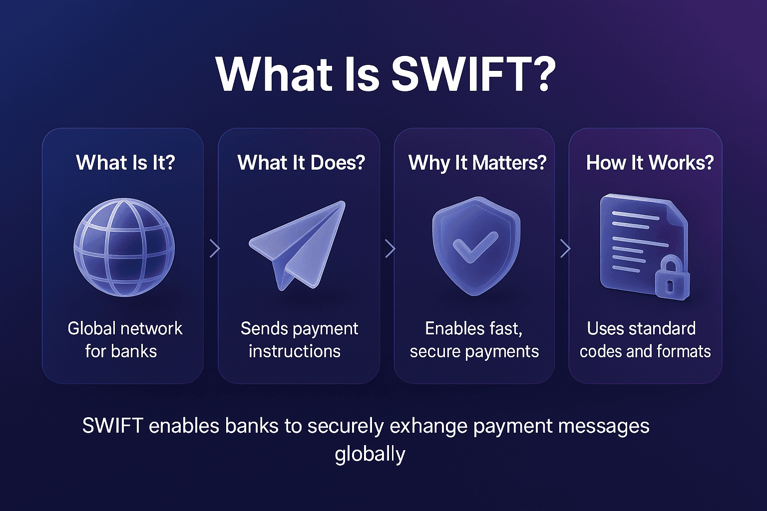 Infographic titled What Is SWIFT? showing four isometric cards explaining SWIFT as a global banking messaging network, sending secure cross-border payment instructions, using standardized codes and formats, highlighting security, reliability and compliance benefits.