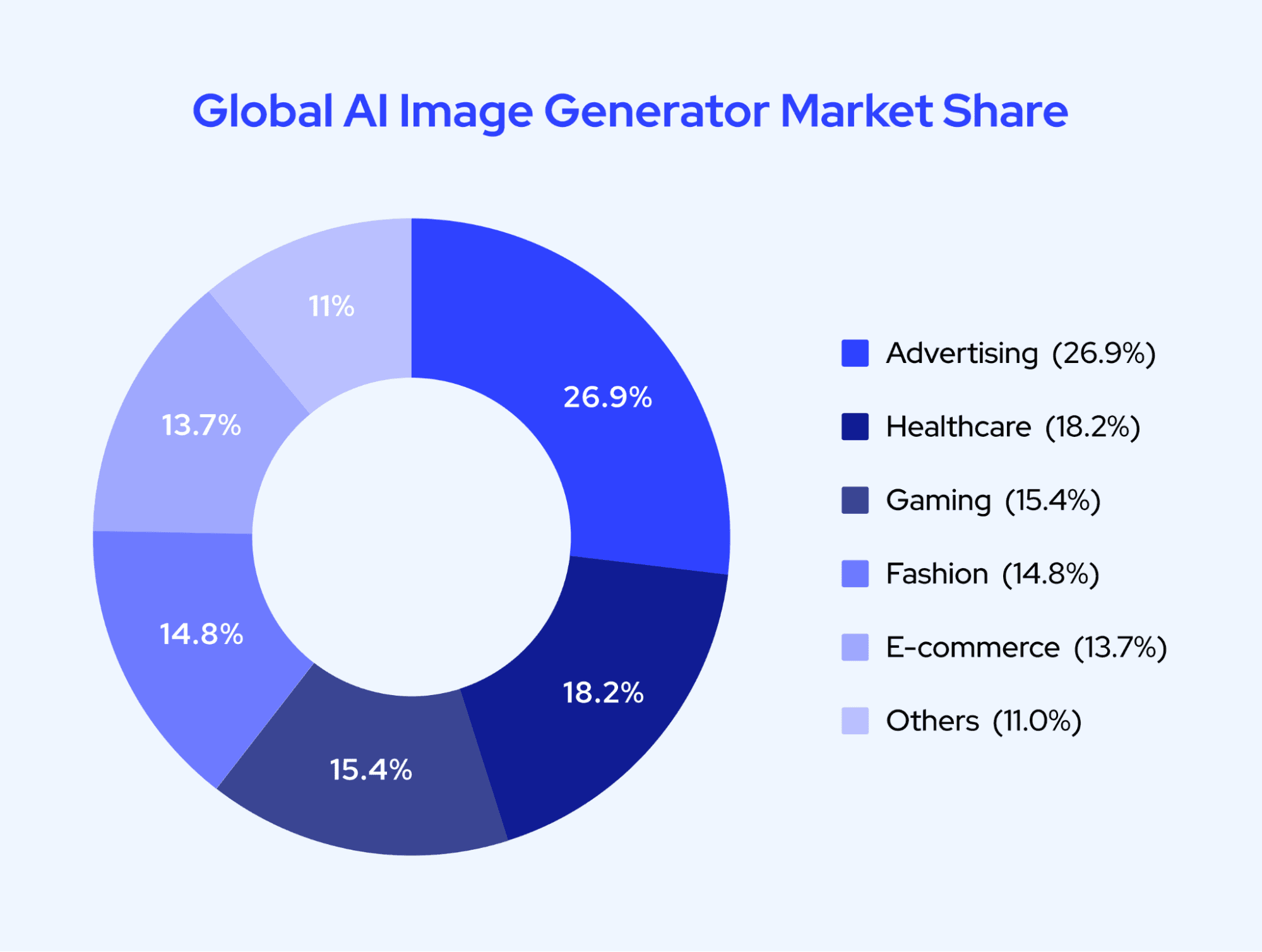 Global AI Image Generator Market share