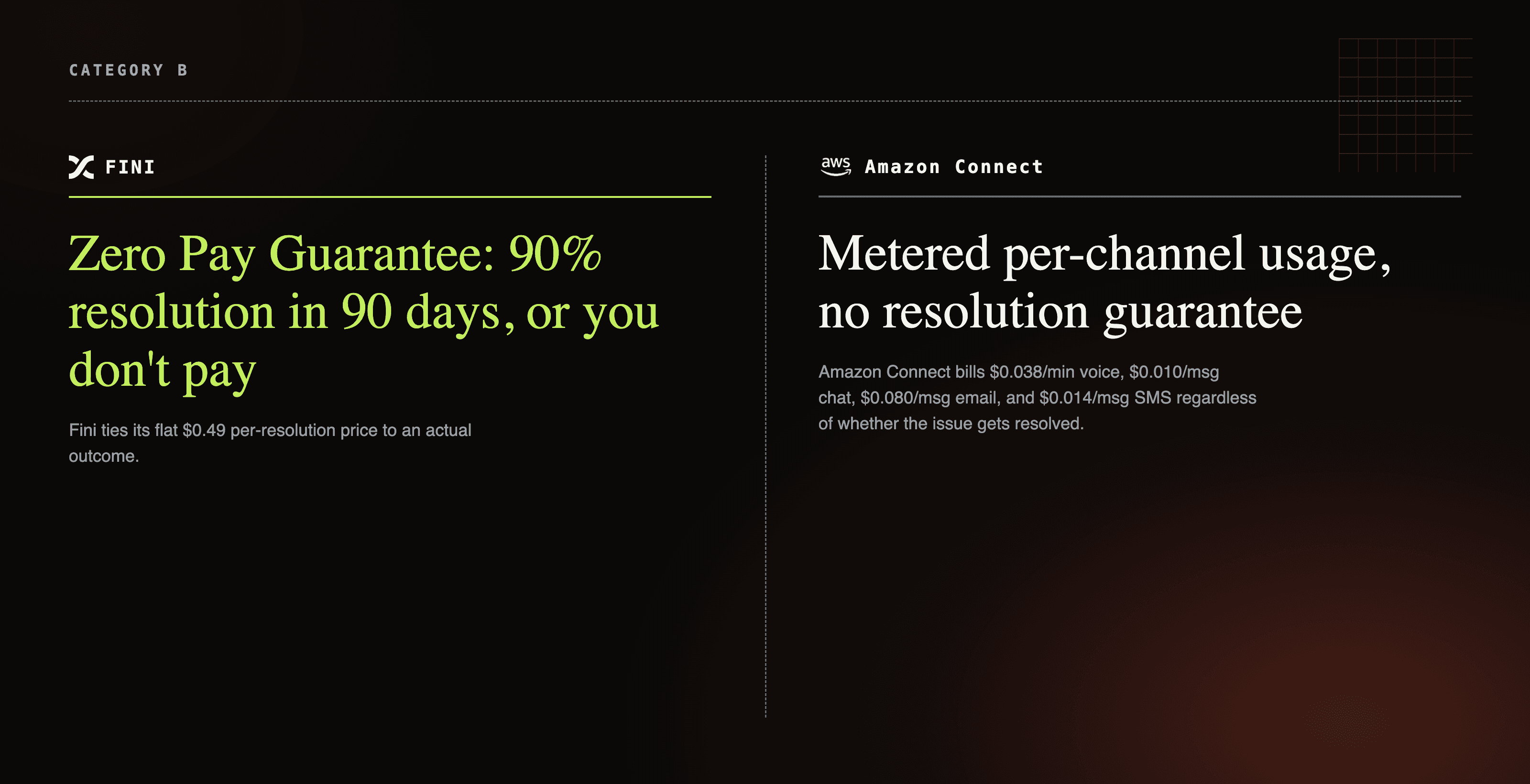 Fini's 90-Day Money-Back Guarantee card next to Amazon Connect's metered per-channel pricing with no resolution guarantee
