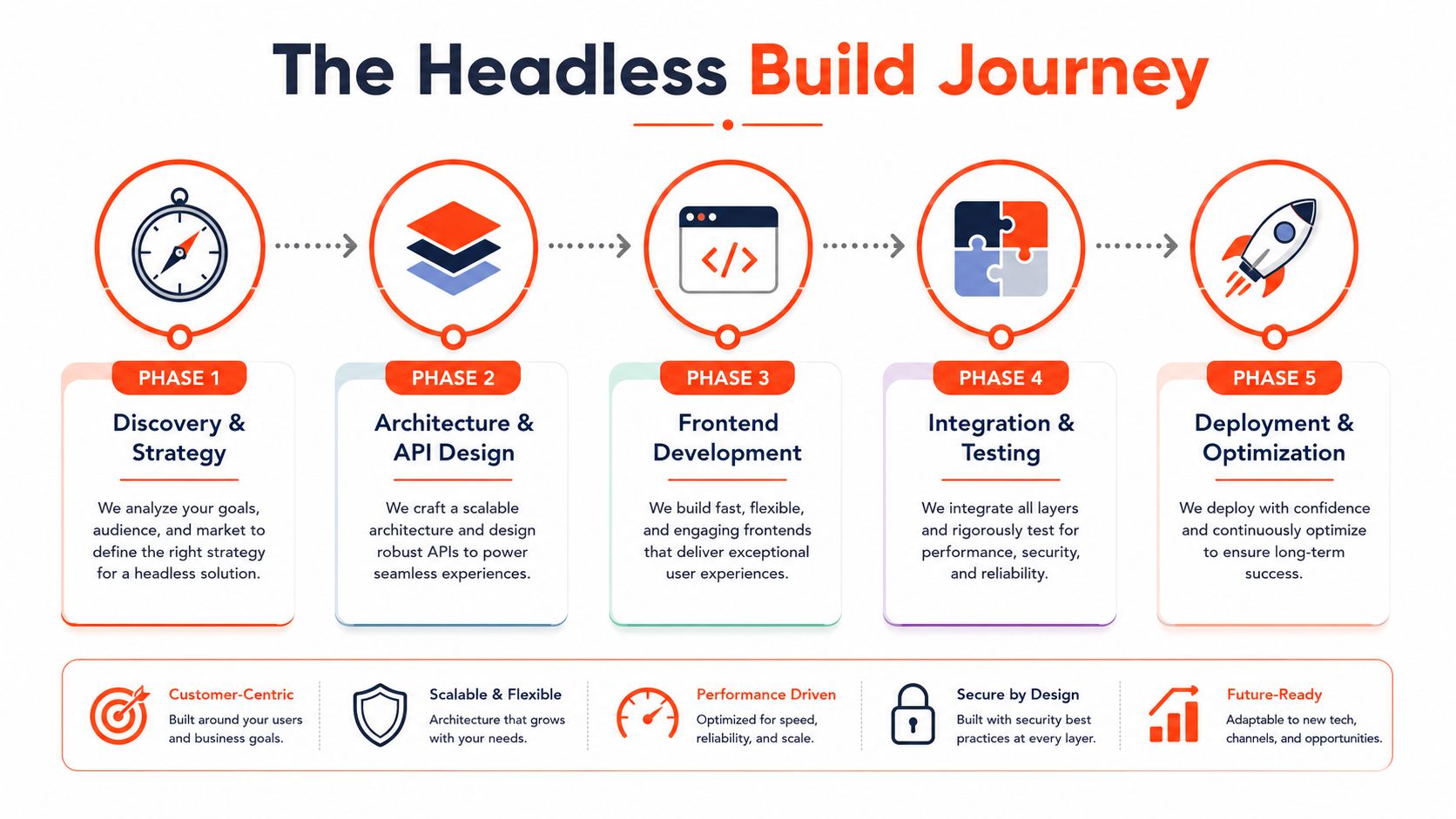 A five-phase infographic showing the headless build journey from initial discovery to final deployment and optimization.