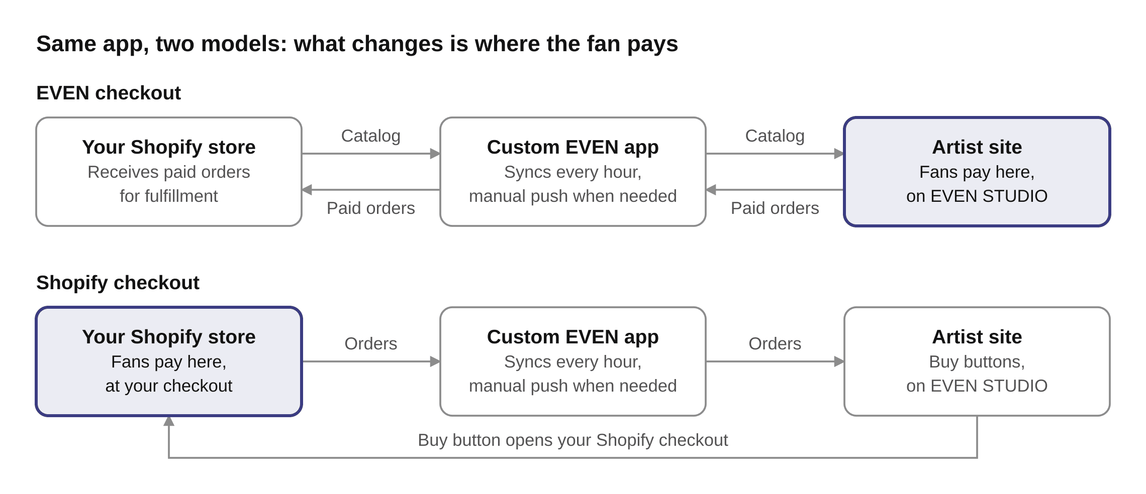 Two Shopify connection models. With EVEN checkout, Shopify supplies the catalog and receives paid orders through the custom EVEN app. With Shopify checkout, STUDIO buy buttons open Shopify checkout and order data returns through the app. The app syncs hourly.