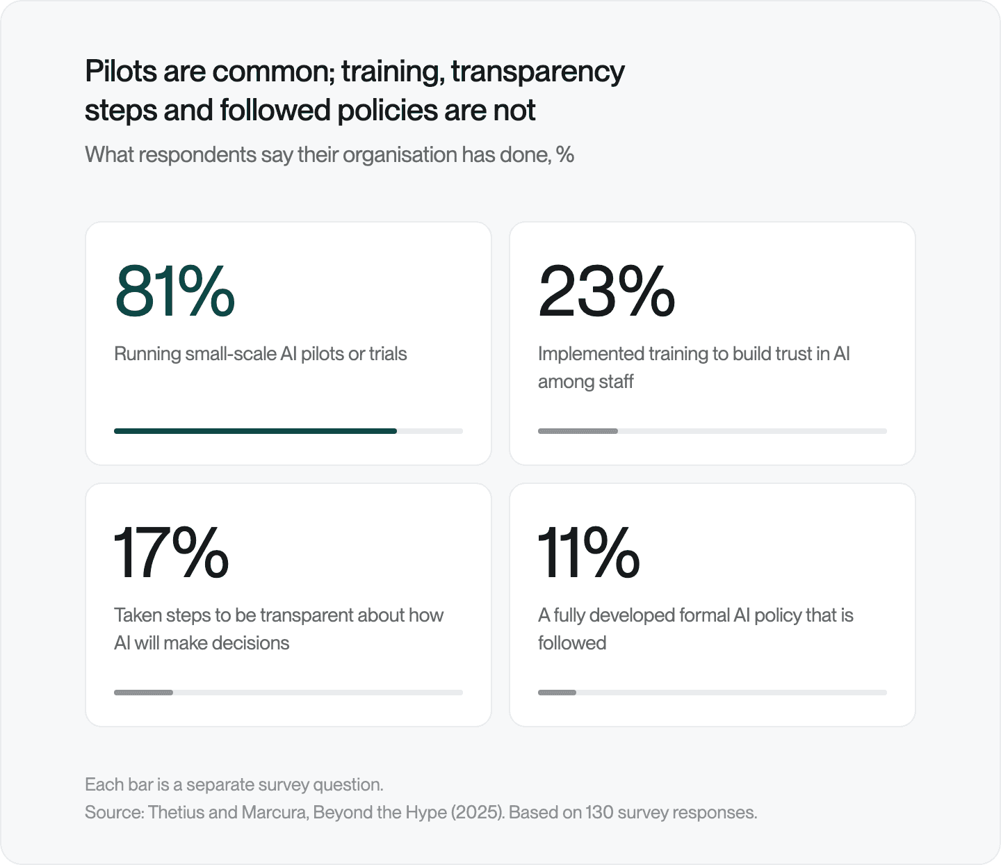 Four tiles: 81% of respondents say their organisation is running AI pilots or trials; 23% have implemented training to build trust in AI, 17% have taken steps to be transparent about how AI will make decisions, and 11% have a fully developed formal AI policy that is followed.