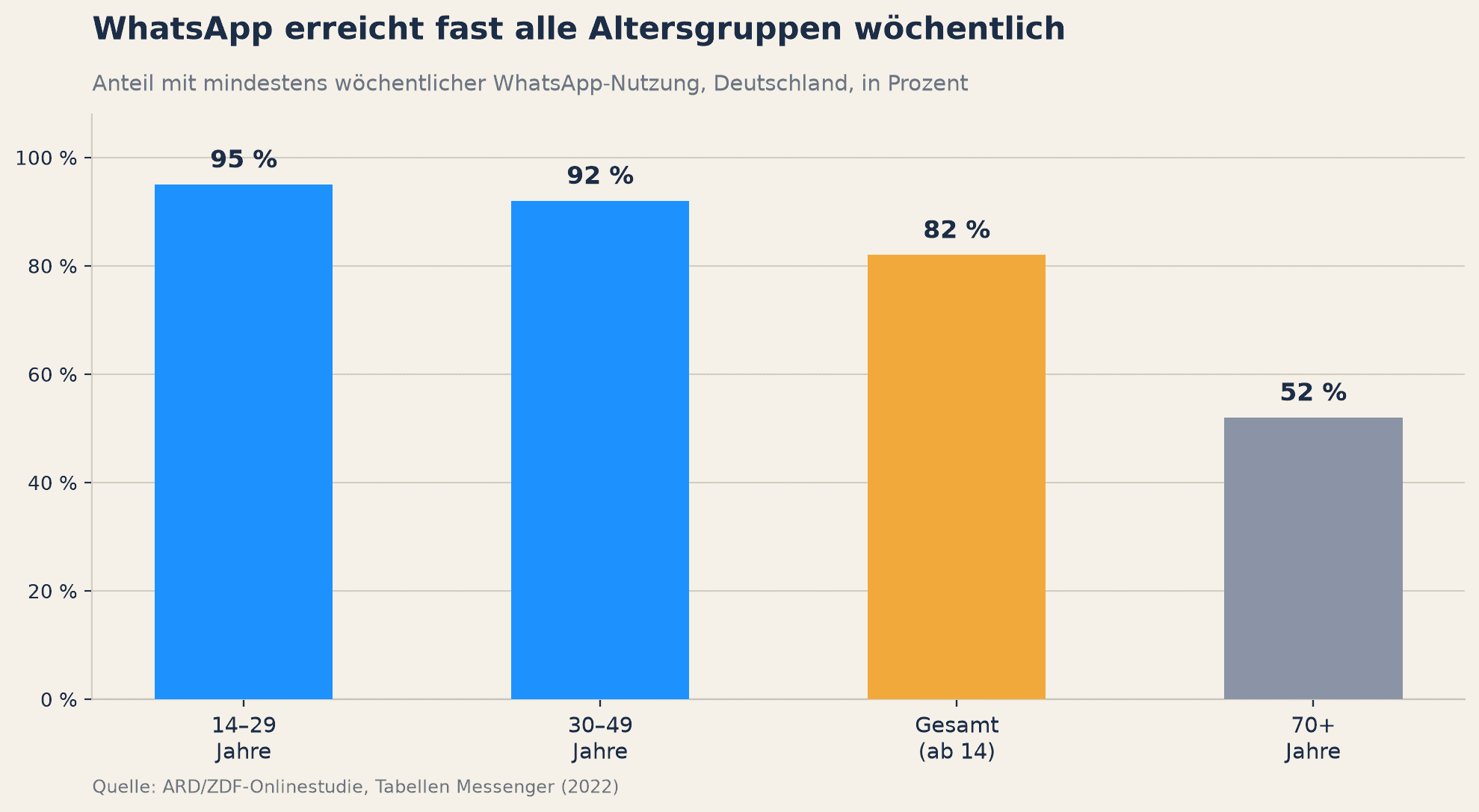 WhatsApp-Nutzung nach Altersgruppe in Deutschland