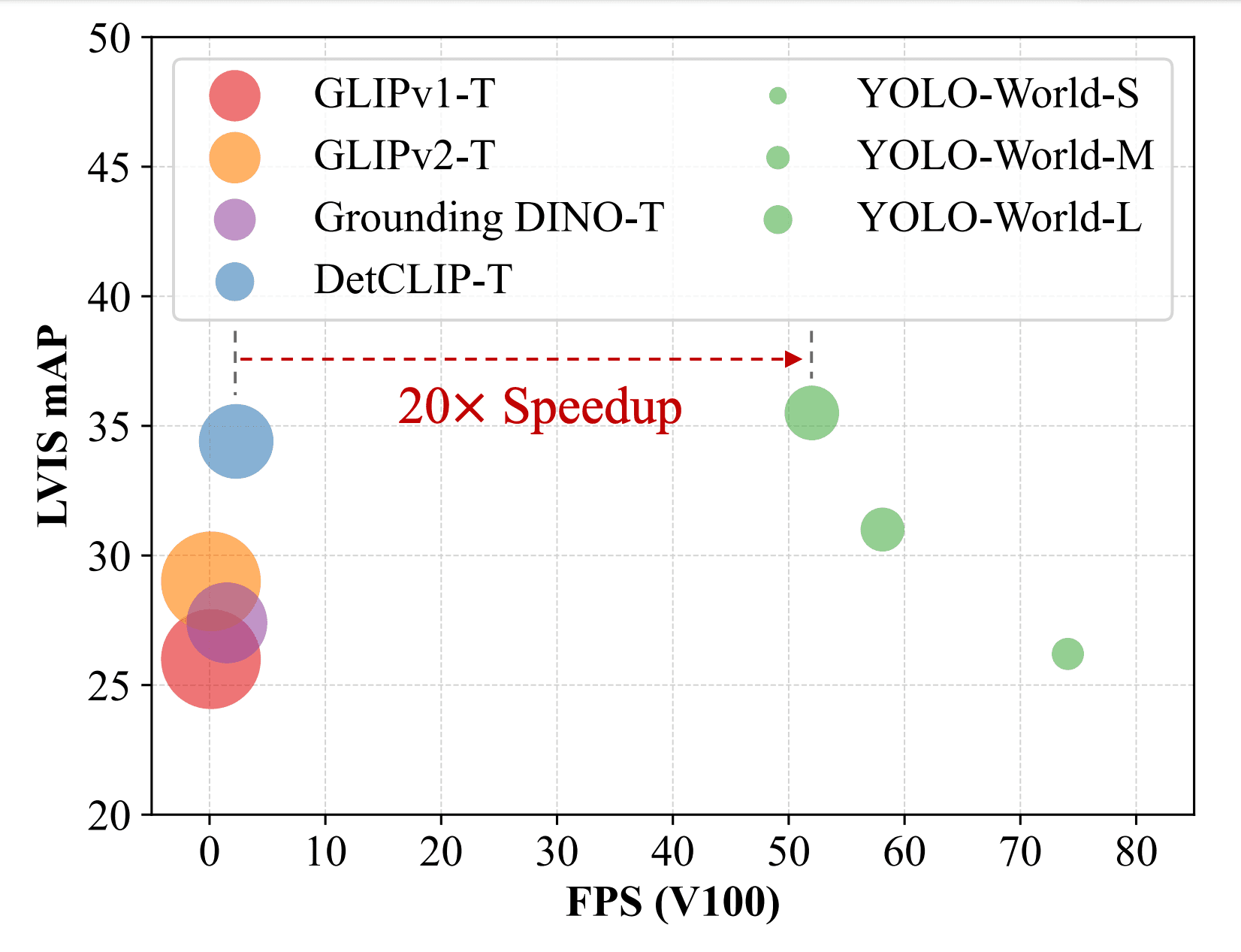 yolo-world-performance