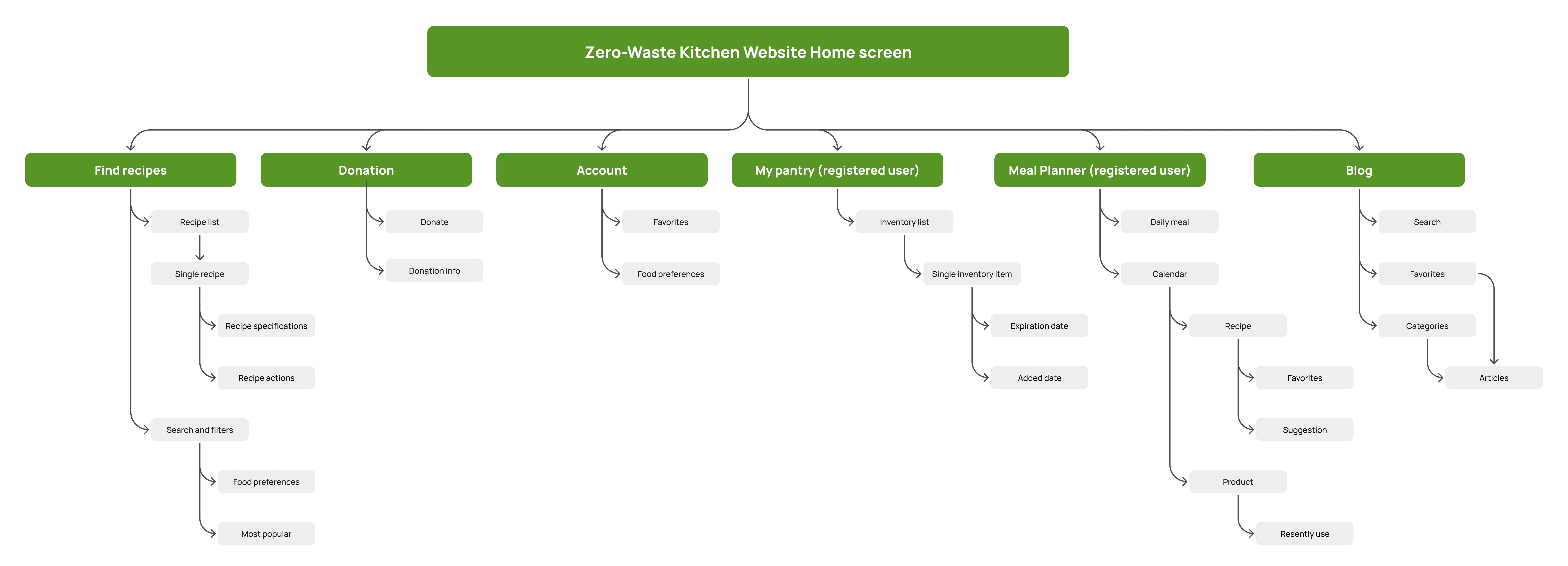 Diagram of the web information architecture