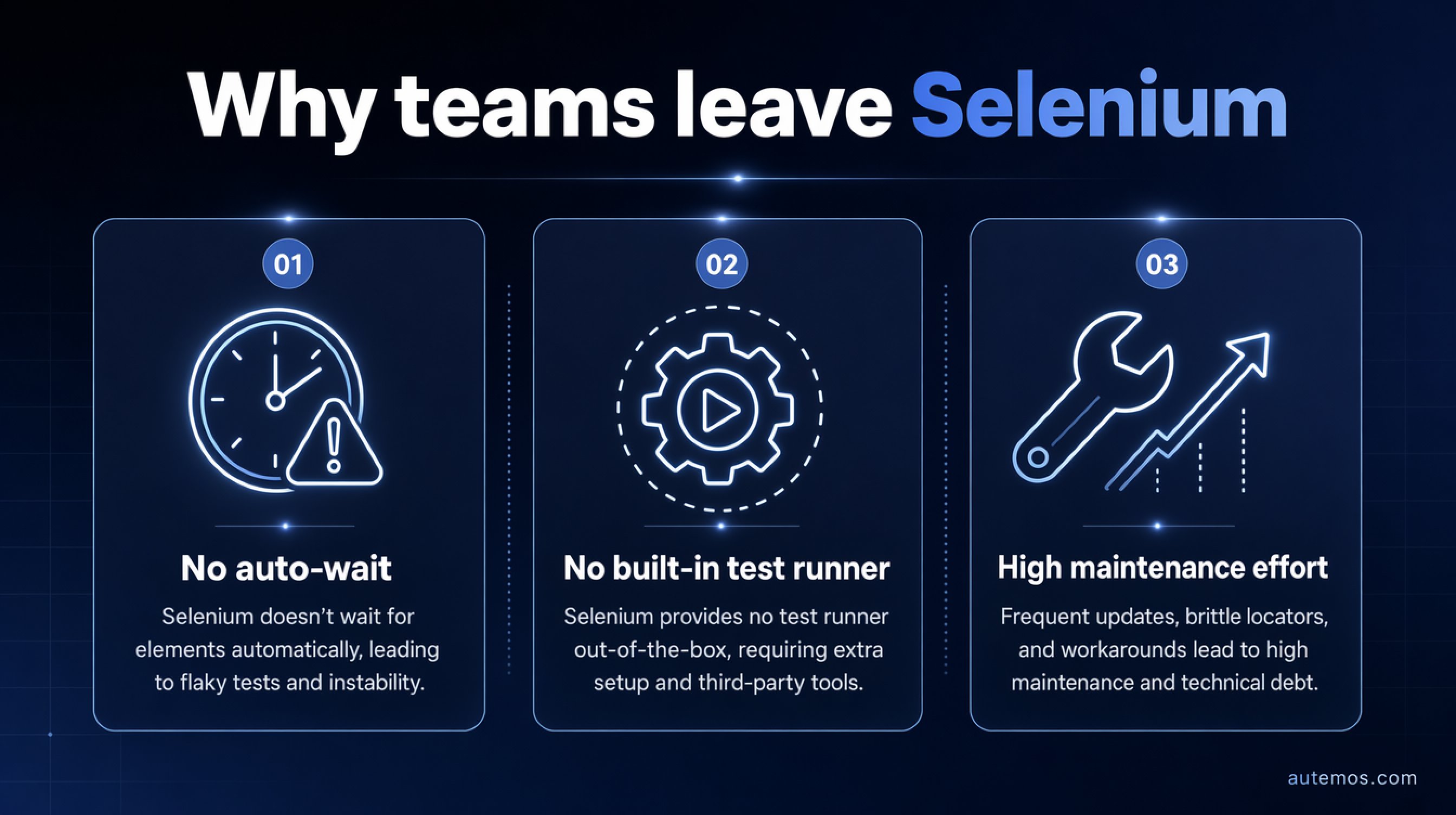 Editorial infographic: why teams leave Selenium, with three reasons – no auto-wait, no test runner, high maintenance.