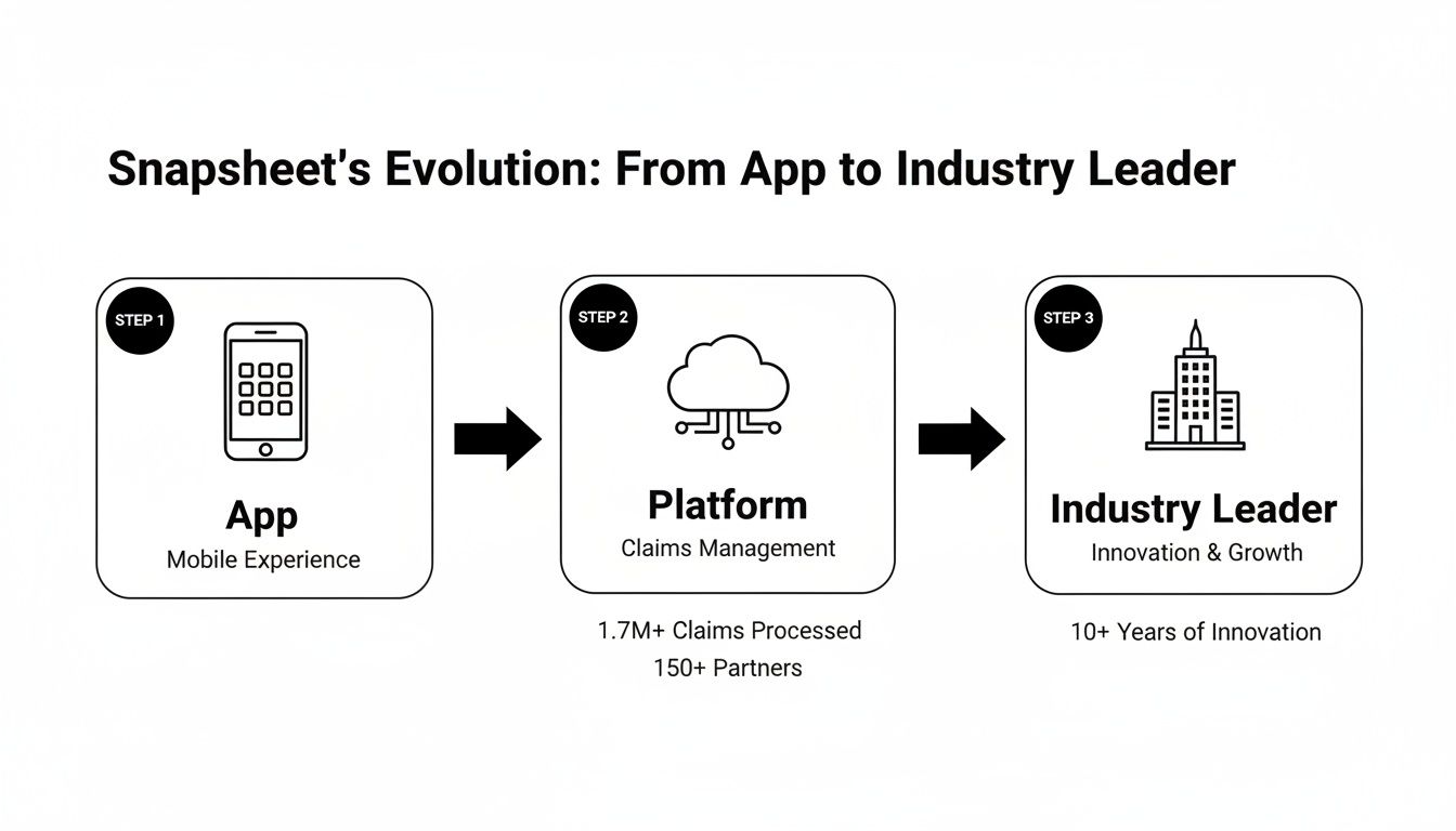 Diagram showing Snapsheet's evolution from a mobile app to a claims management platform and an industry leader.