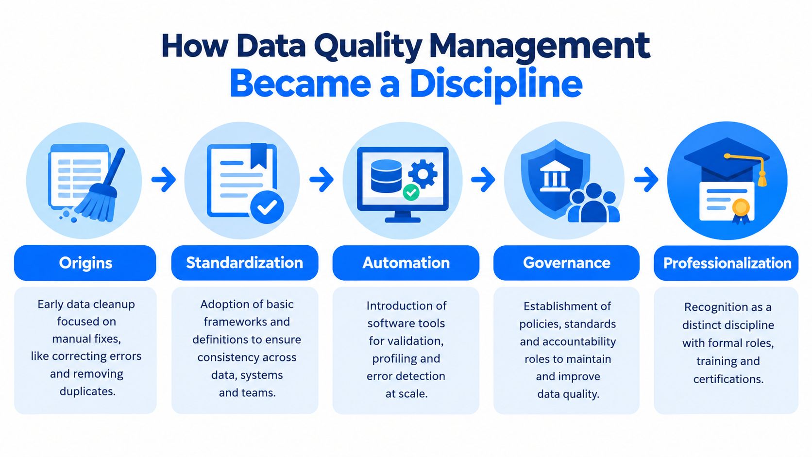 An infographic sketch illustrating the evolution of data quality management from ad hoc cleanup to a measurable discipline.