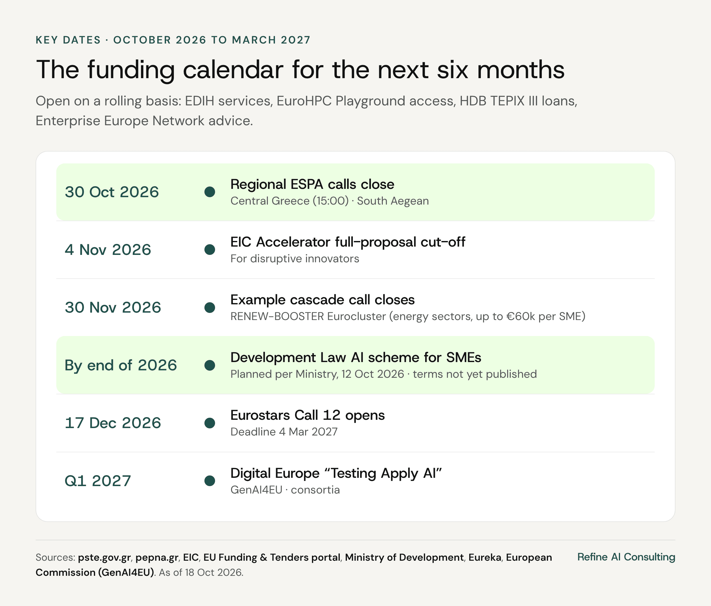 Timeline of key funding dates from October 2026 to March 2027: regional ESPA calls close 30 Oct 2026, EIC Accelerator cut-off 4 Nov, RENEW-BOOSTER cascade call closes 30 Nov, Development Law AI scheme planned by end of 2026, Eurostars Call 12 opens 17 Dec with a 4 Mar 2027 deadline, Digital Europe Testing Apply AI planned Q1 2027.