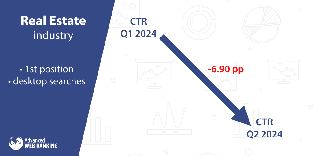 Click through rate change for desktop queries in the real estate industry