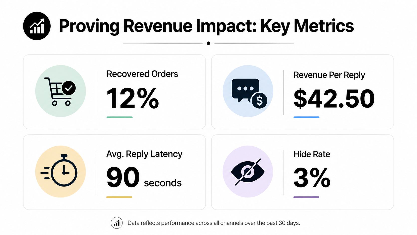 A graphic titled Proving Revenue Impact displaying four key e-commerce performance metrics with icons and data values.