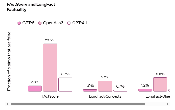 FActScore and LongFact Factuality