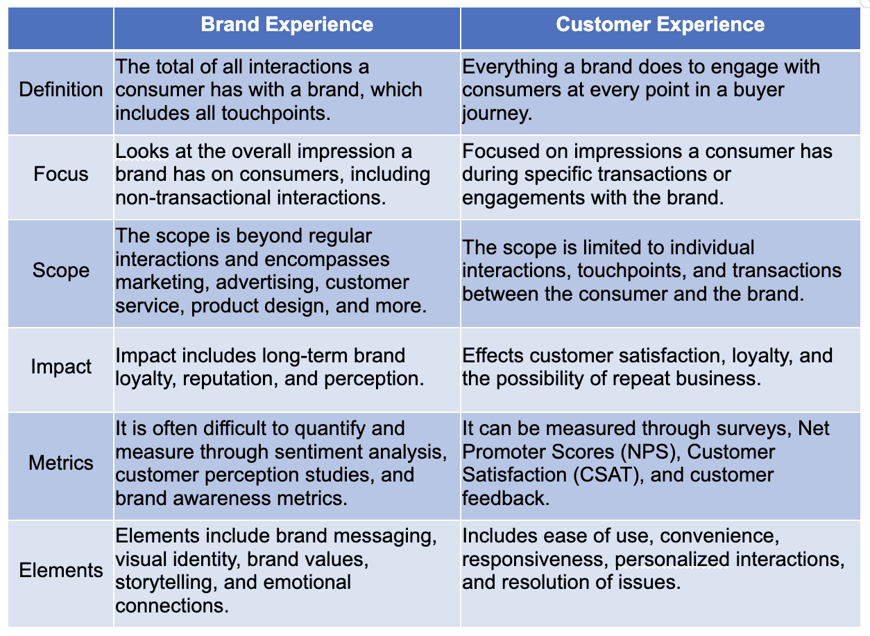 Brand Experience vs. Customer Experience