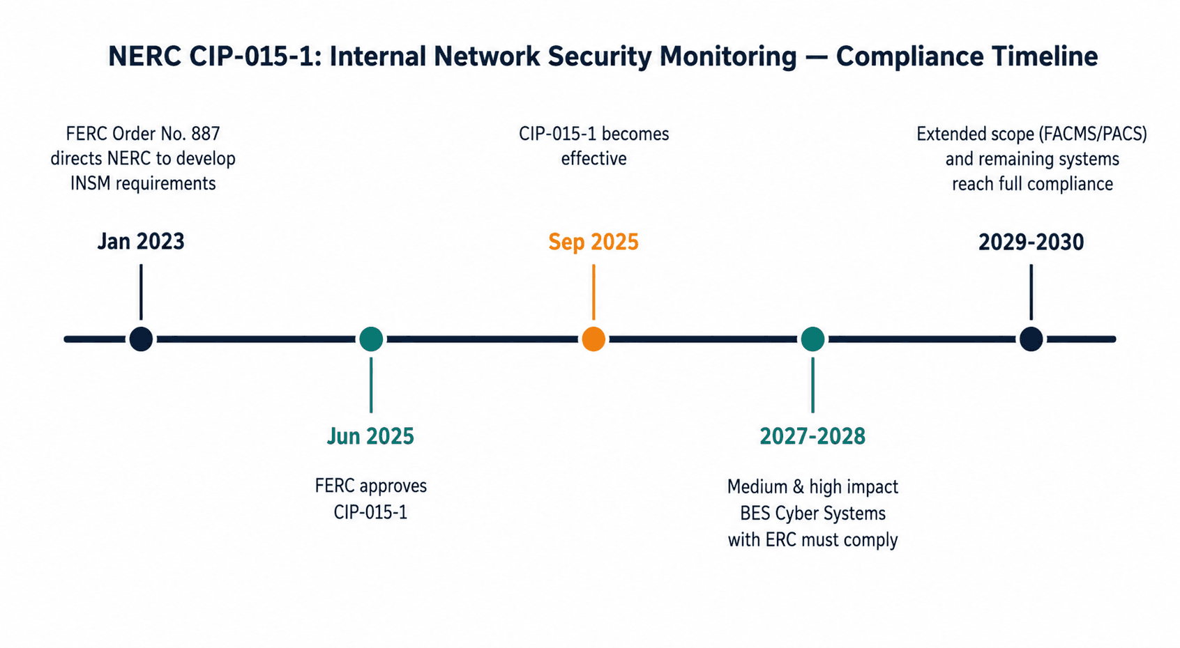 NERC CIP-015-1 phased compliance timeline, from FERC's original directive through full implementation.