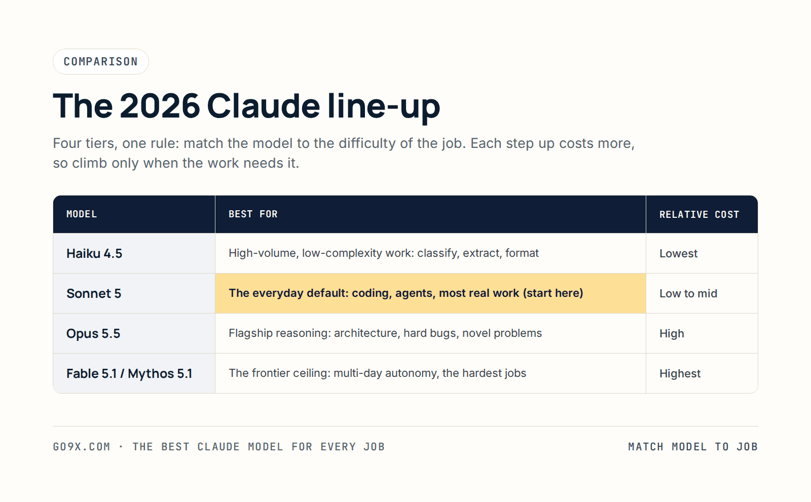 Comparison table of the 2026 Claude models: Haiku 4.5, Sonnet 5, Opus 5.5 and the Fable 5.1 / Mythos 5.1 frontier, with what each is best for and its relative cost