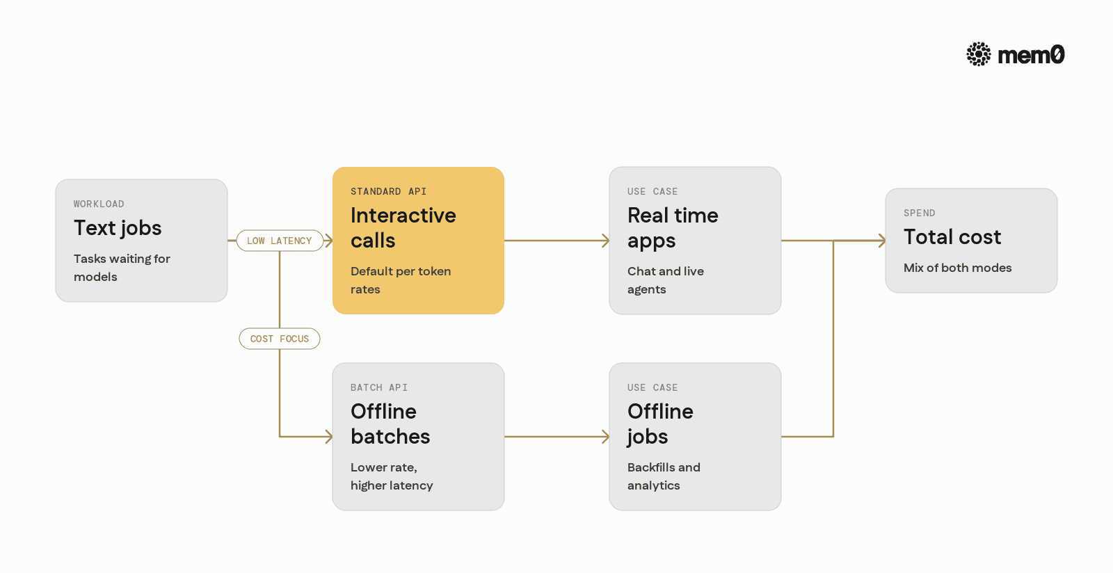 Standard, Batch, and Other Processing Options pricing flow