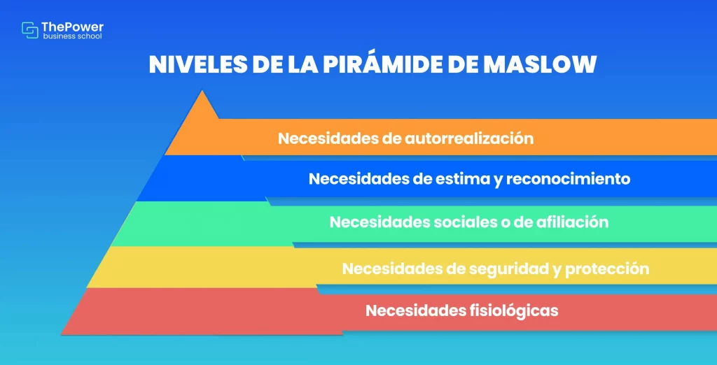 Niveles de la Pirámide de Maslow