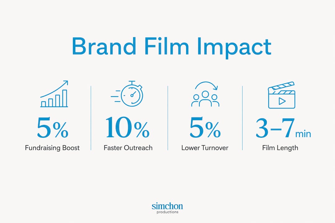 Infographic showing key measurable benefits of nonprofit brand films