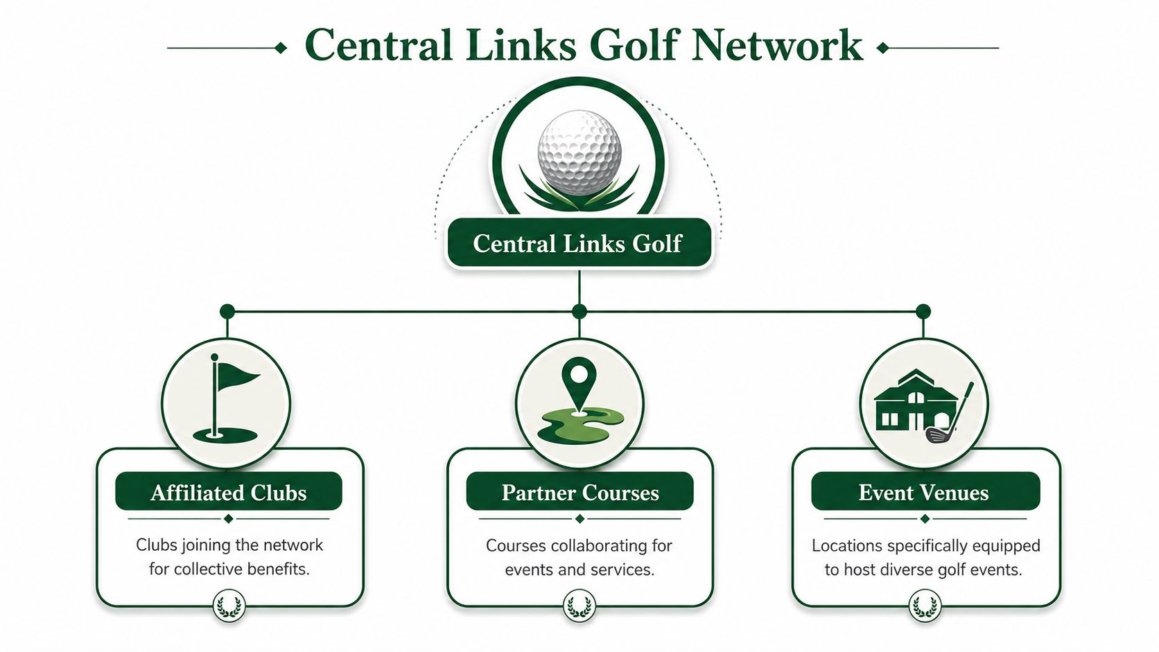 A diagram illustrating the Central Links Golf Network structure featuring Affiliated Clubs, Partner Courses, and Event Venues.