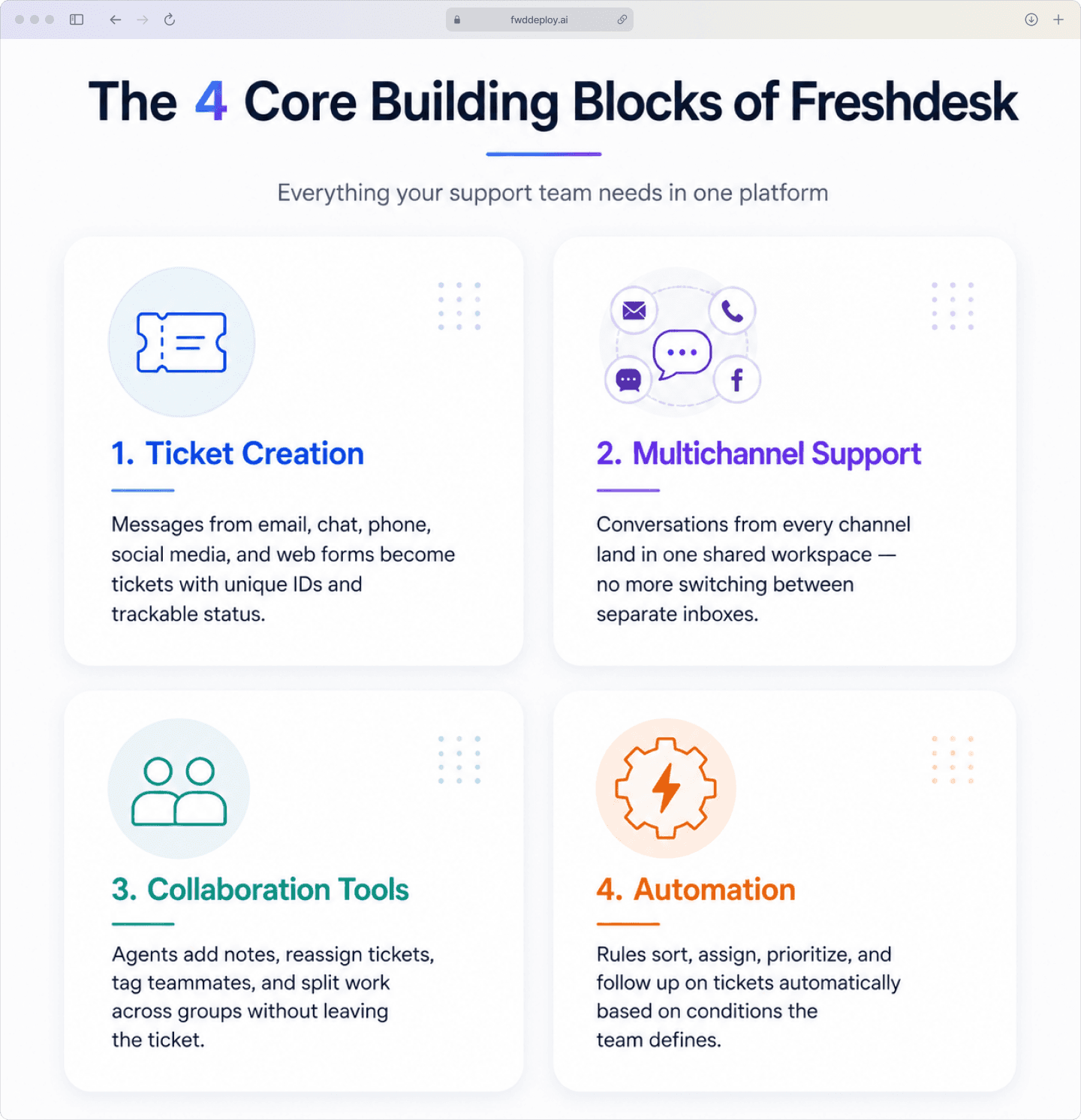 Four core building blocks of the Freshdesk ticketing system: ticket creation, multichannel support, collaboration, and automation