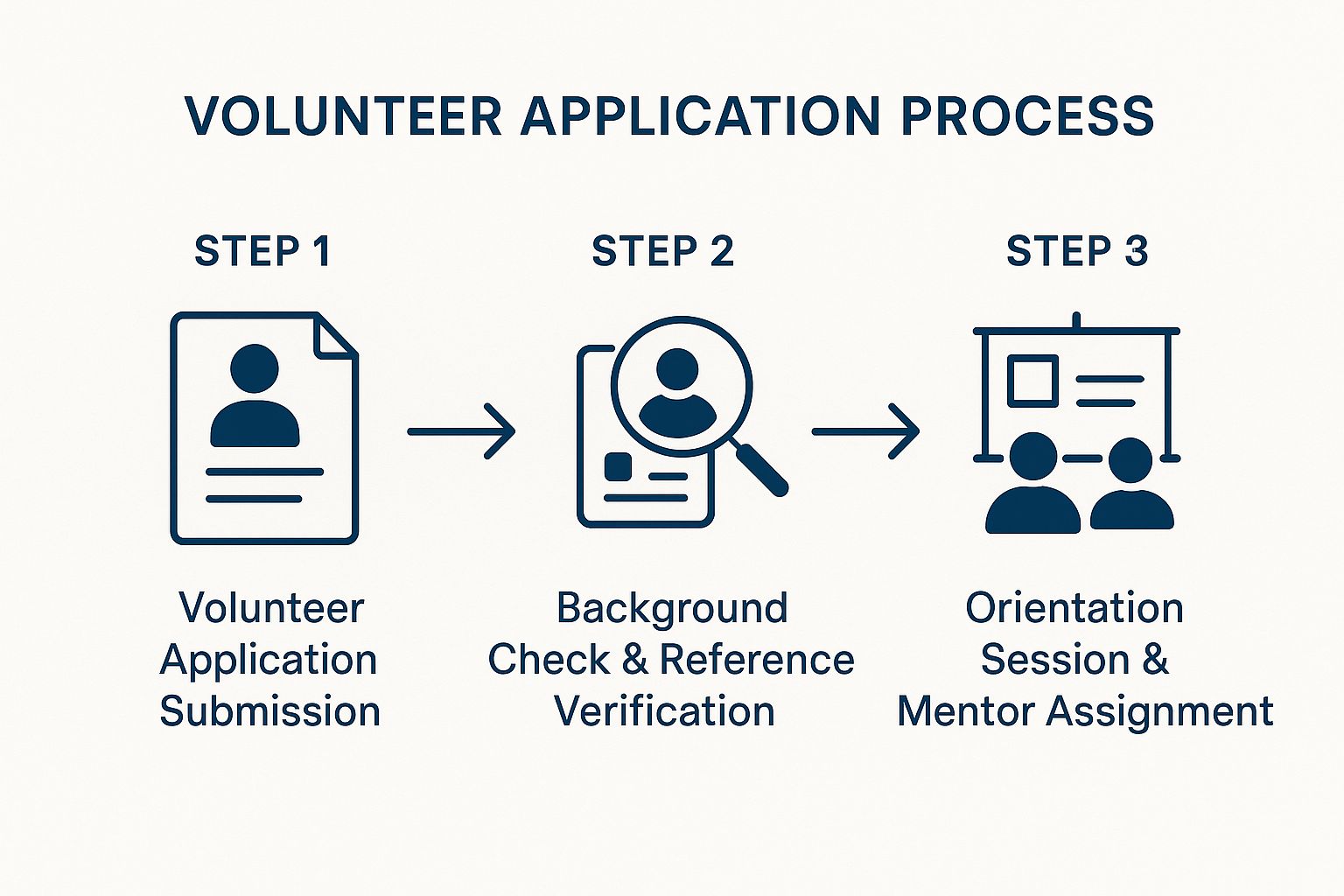 Infographic showing a 3-step process for volunteer onboarding: Step 1 is application submission, Step 2 is background and reference checks, and Step 3 is orientation and mentor assignment.
