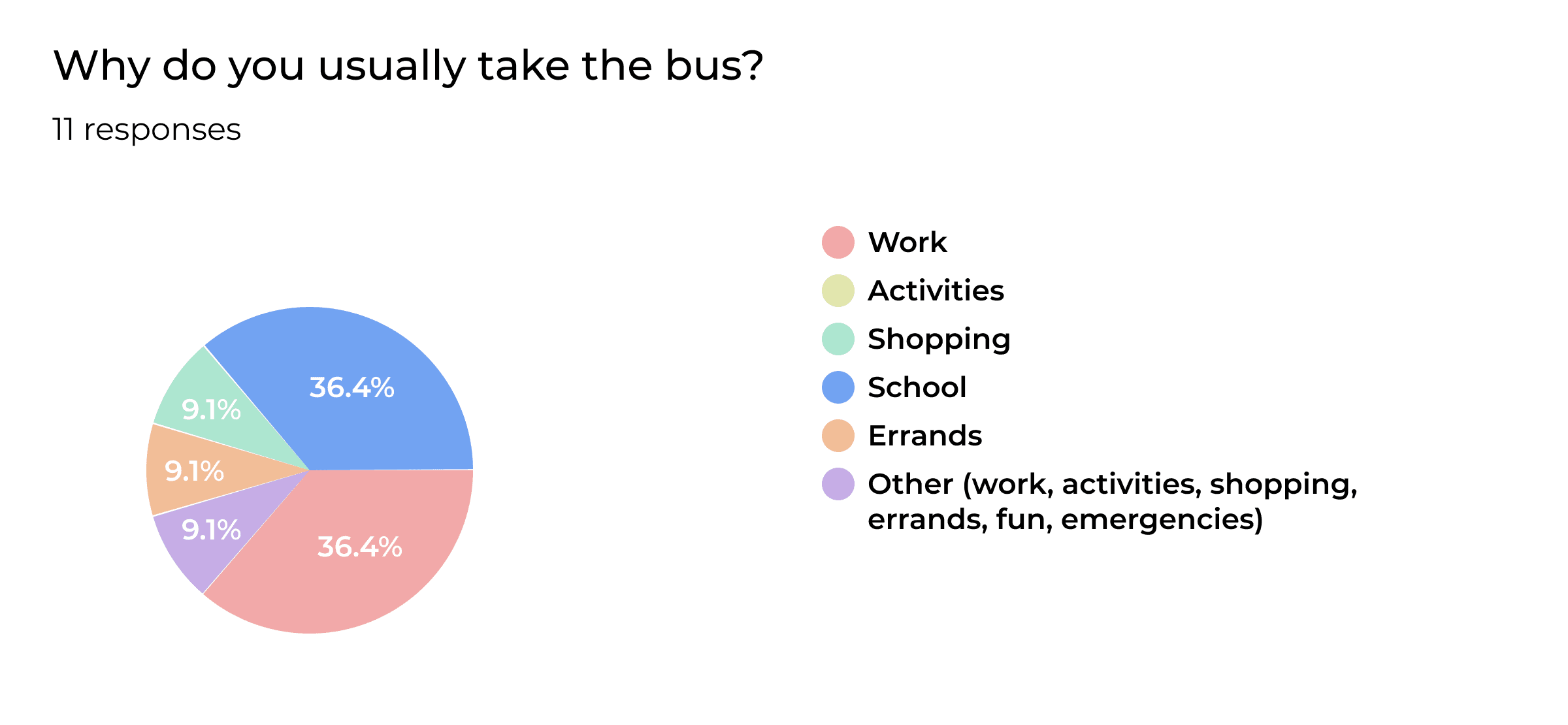 A graph that shows the results of a user survey