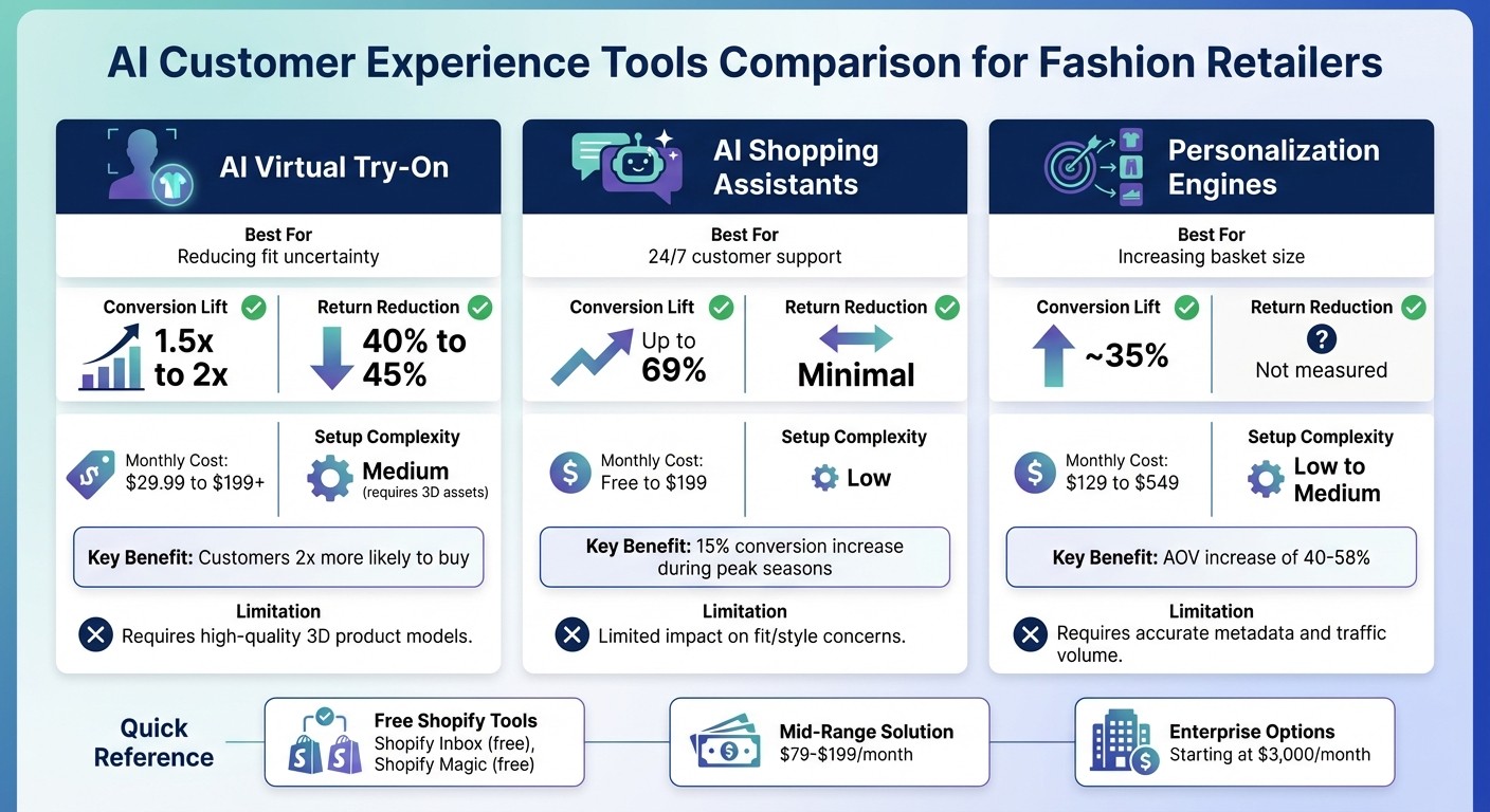 AI Customer Experience Tools Comparison for Fashion Stores