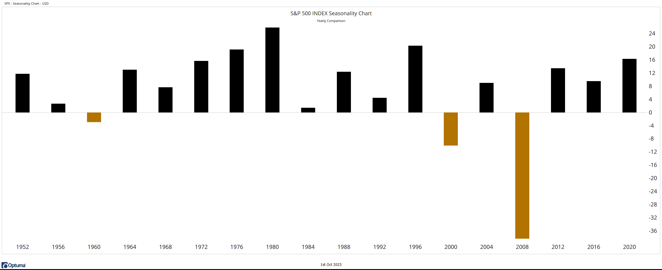 1 - SPX - US Election Years