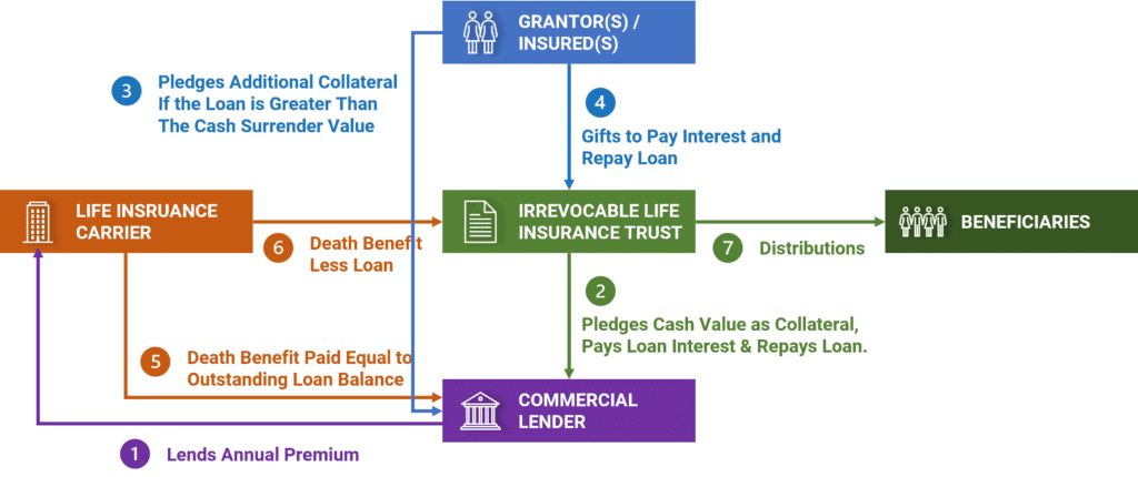 Insurance Premium Collection Process - financing coordination hidden bottleneck