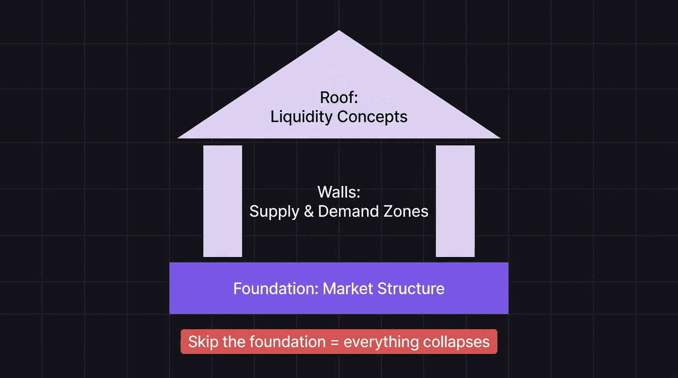 Diagram showing a house with three labeled layers: foundation (structure), walls (points of interest), and roof (liquidity)
