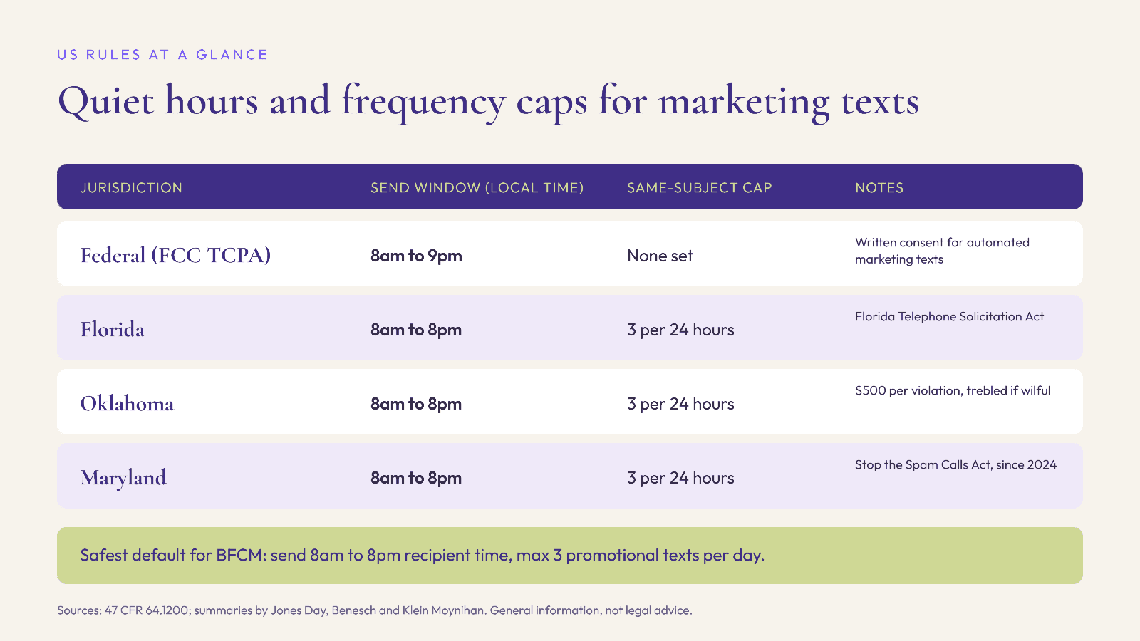 Table of US marketing text rules: federal 8am to 9pm; Florida, Oklahoma and Maryland 8am to 8pm with a cap of three same-subject messages per 24 hours.