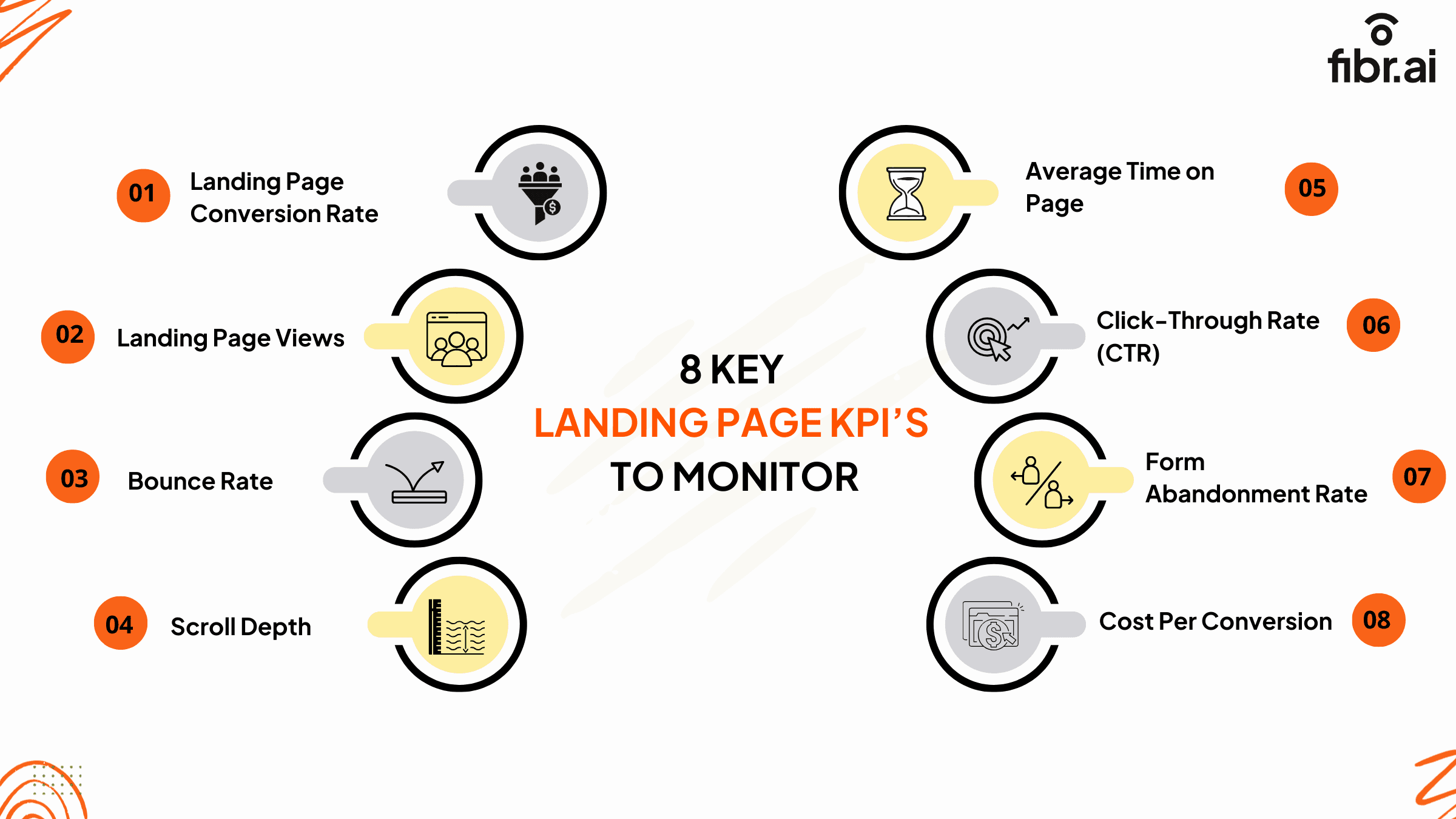 Infographic describing 8 Key Landing Page KPI's