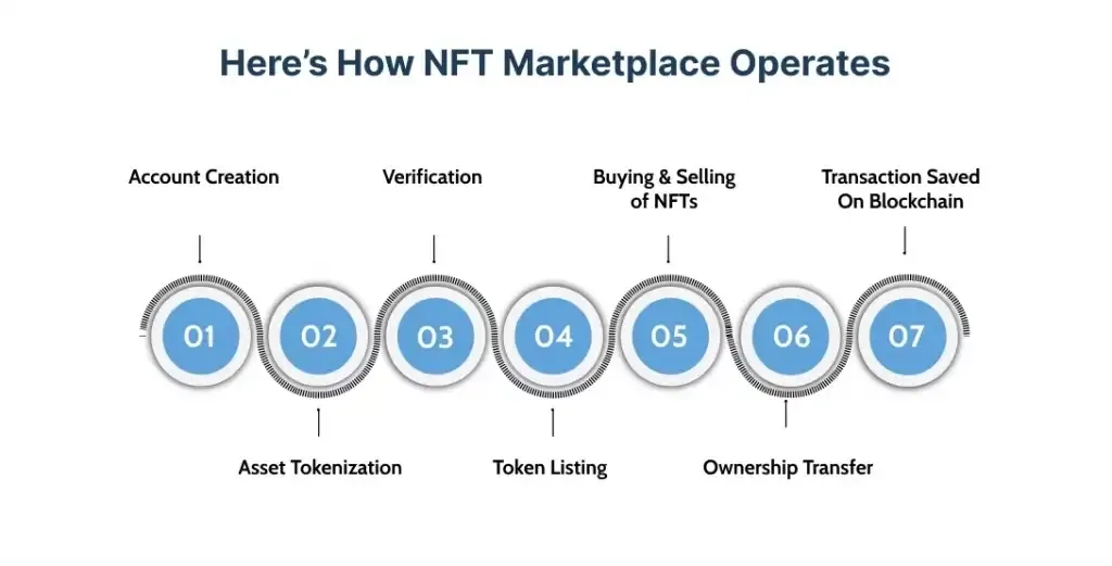 how_nft_marketplace_operates