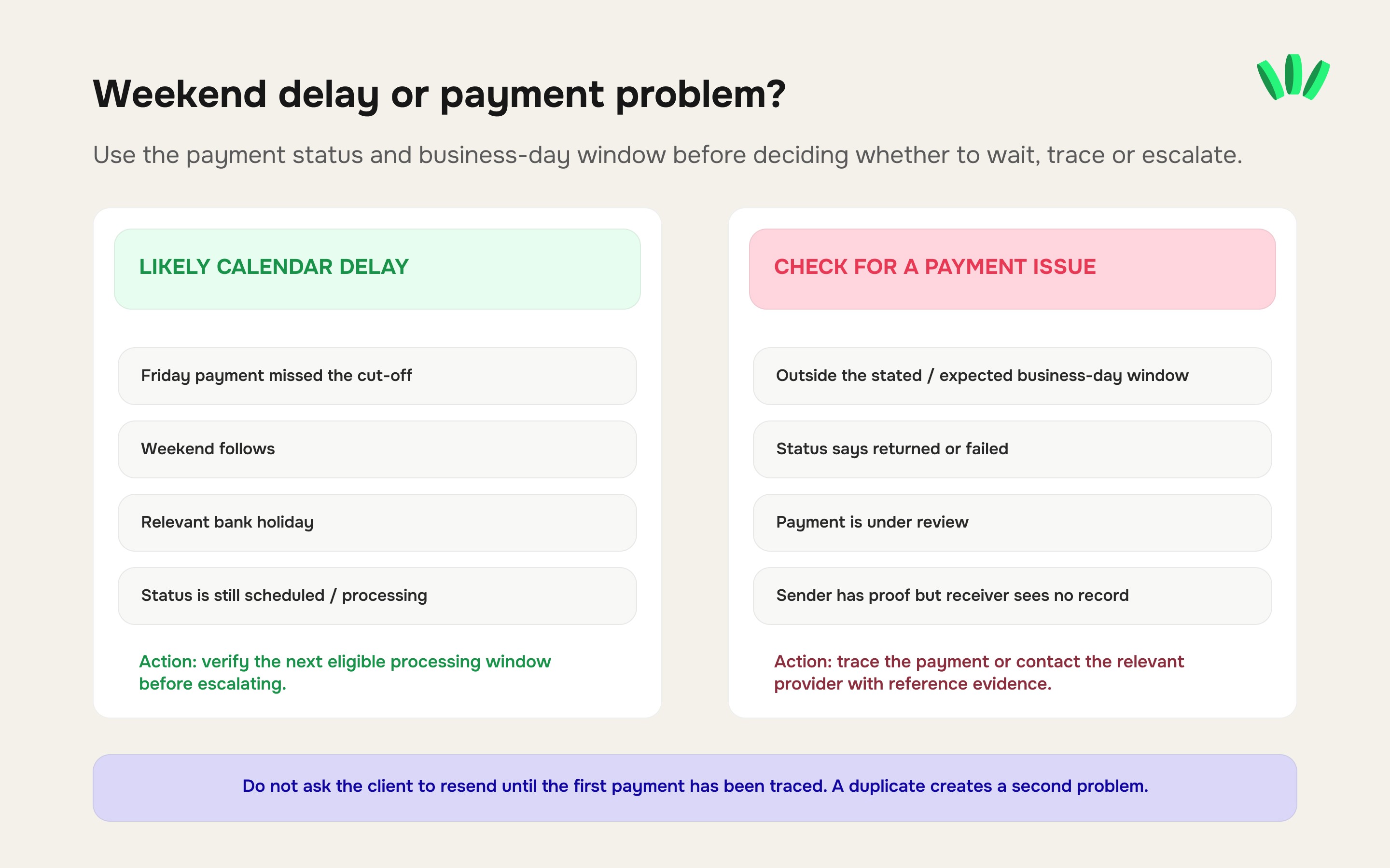 Diagnostic guide separating normal weekend or bank-holiday payment delays from situations that may require tracing, review or support escalation.