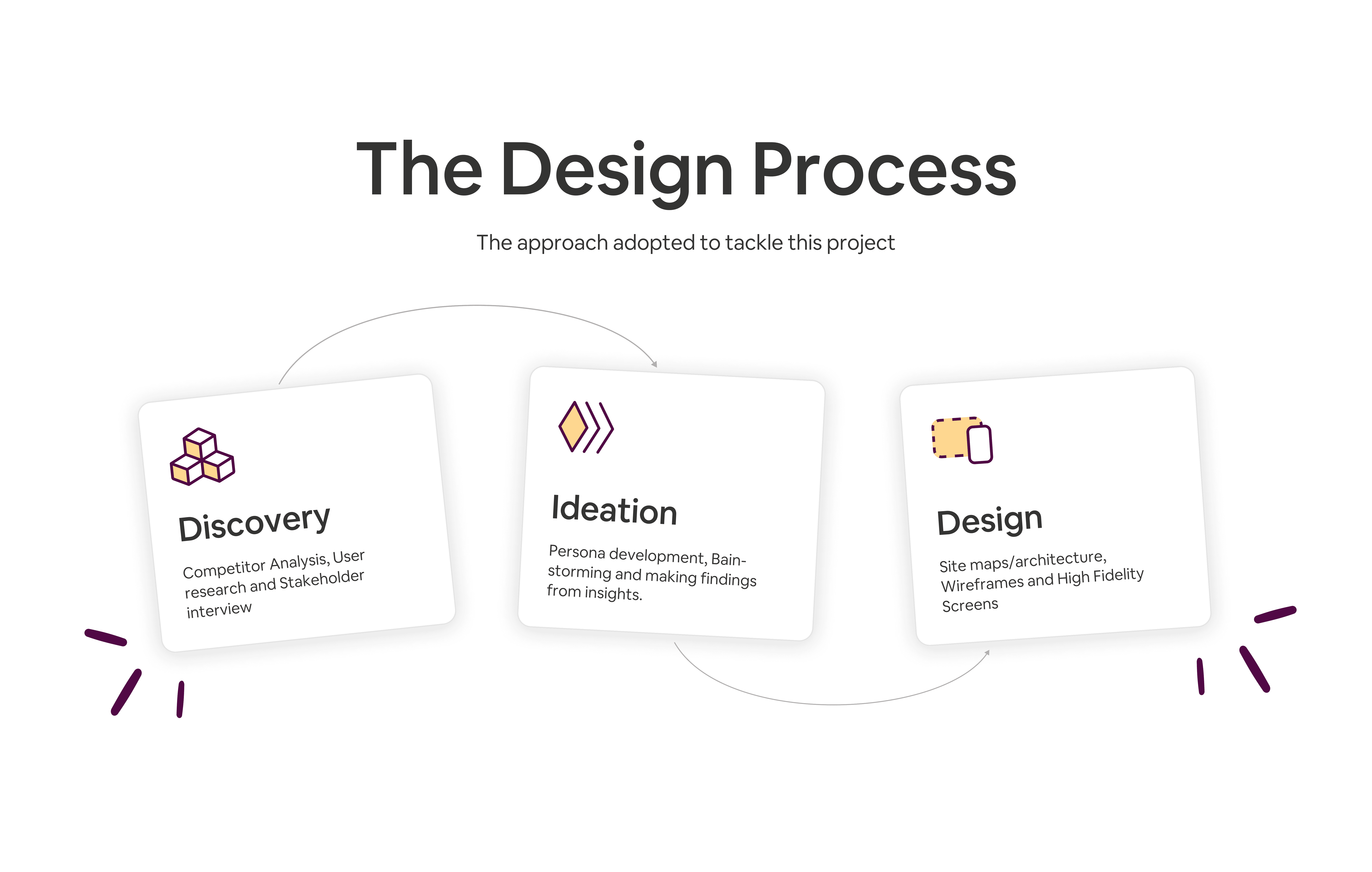 Design Process