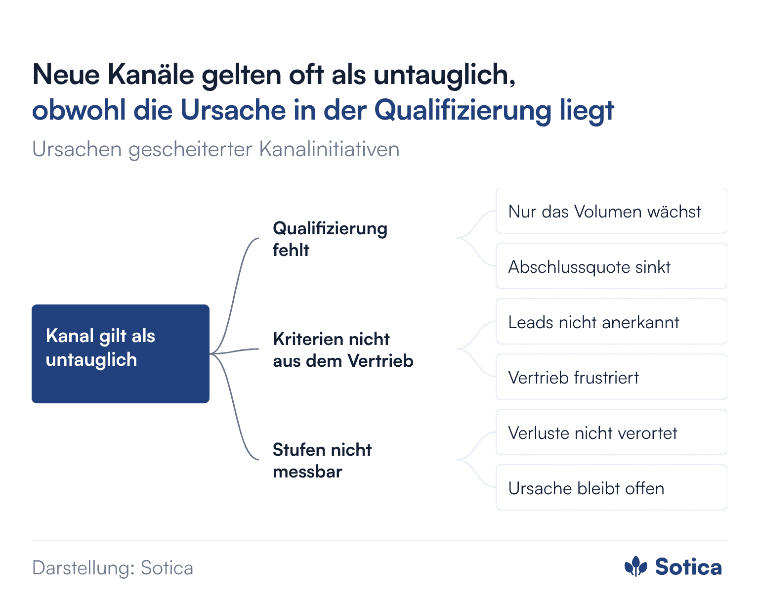 Logikbaum zur Frage, warum ein neuer Kanal als untauglich gilt. Ast eins, Qualifizierung fehlt: nur das Kontaktvolumen wächst, die Abschlussquote sinkt. Ast zwei, Kriterien kommen nicht aus dem Vertrieb: Leads werden dort nicht anerkannt, der Vertrieb ist frustriert. Ast drei, Stufen sind nicht einzeln messbar: Verluste lassen sich nicht verorten, unklar bleibt, ob Kanal oder Qualifizierung das Problem ist.