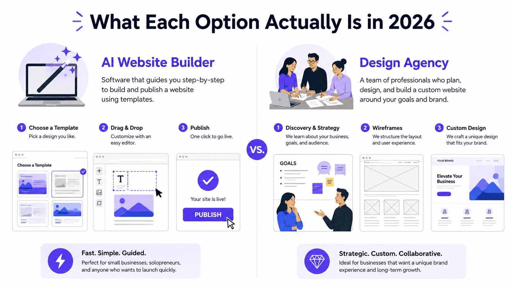 A comparison chart showing the differences between AI website builders and professional design agencies in 2026.
