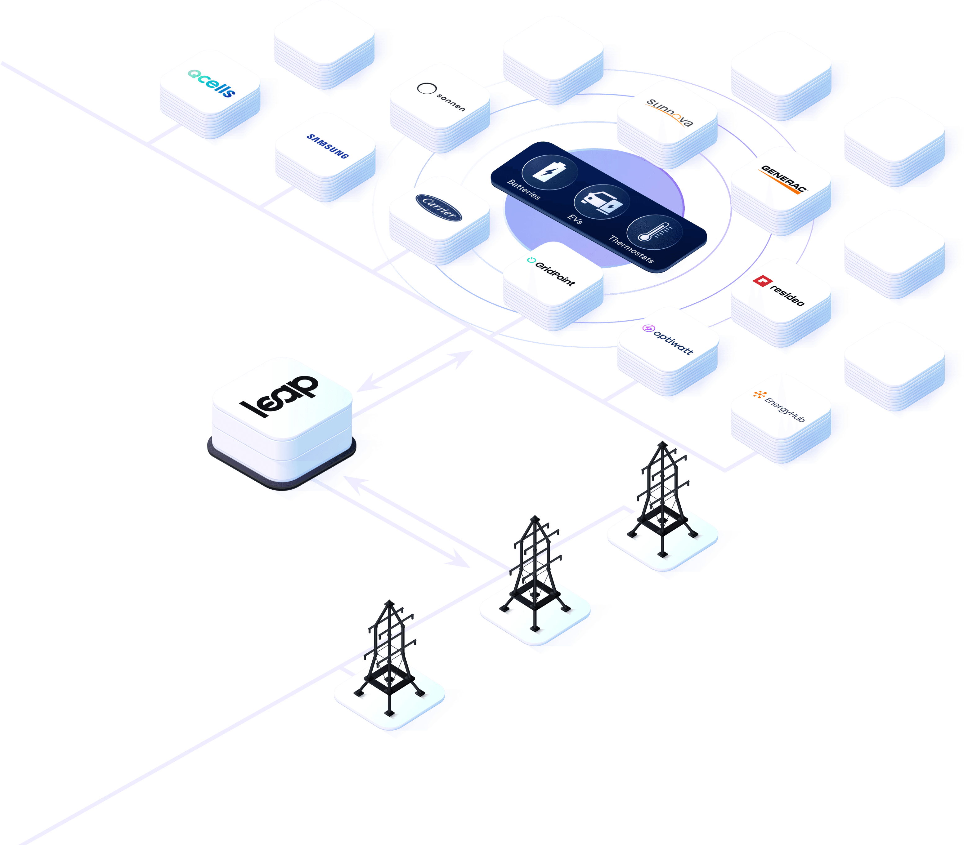An icon representation of the Leap platform connects to multiple transmission towers representing energy markets on one side, and to various technology company partners on the other side.