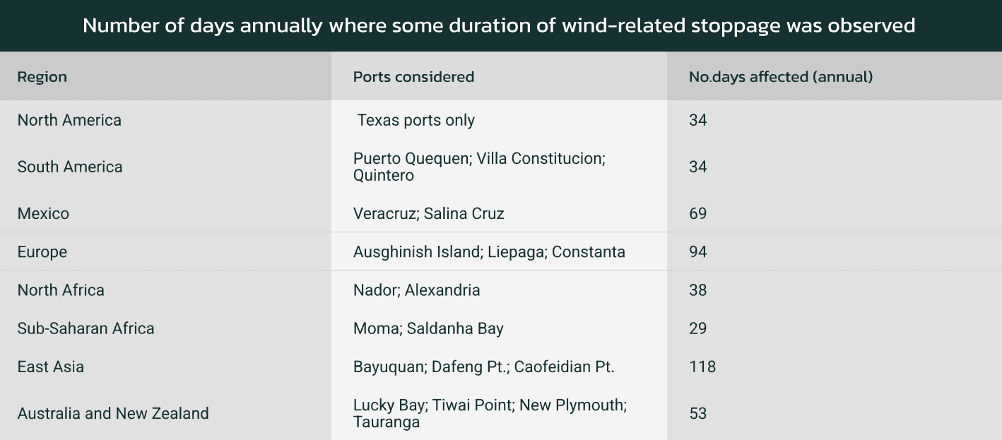 Table of annual days with wind-related port stoppage by region, from 29 in Sub-Saharan Africa to 118 in East Asia