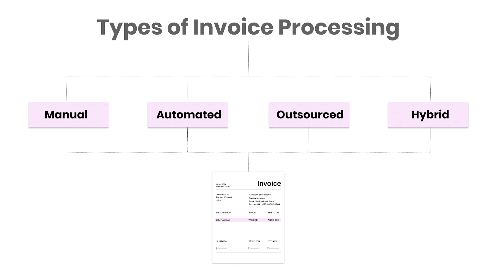 Types of Invoice Processing