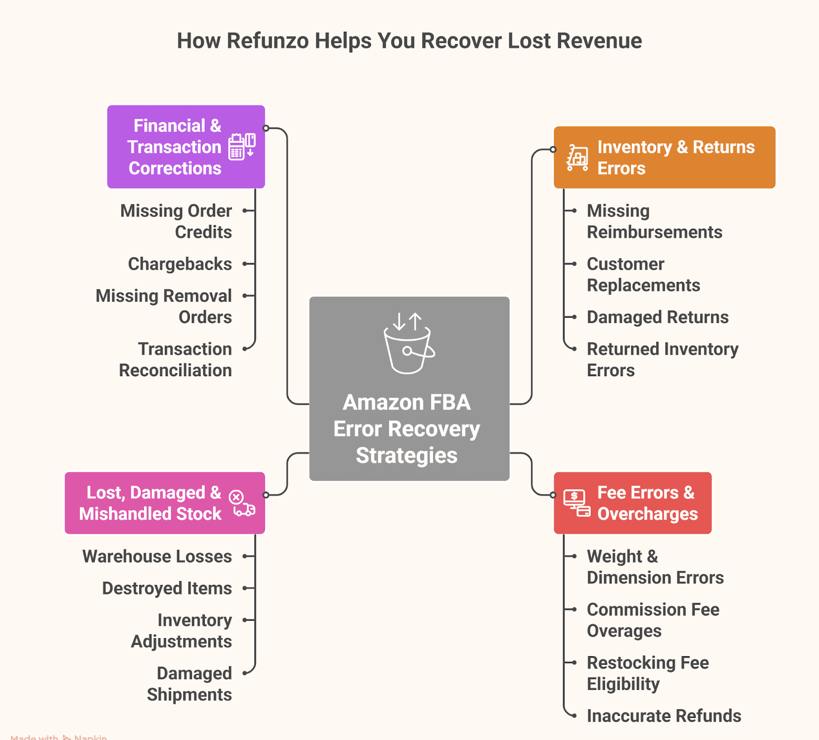 Key scenarios where Refunzo makes a big difference