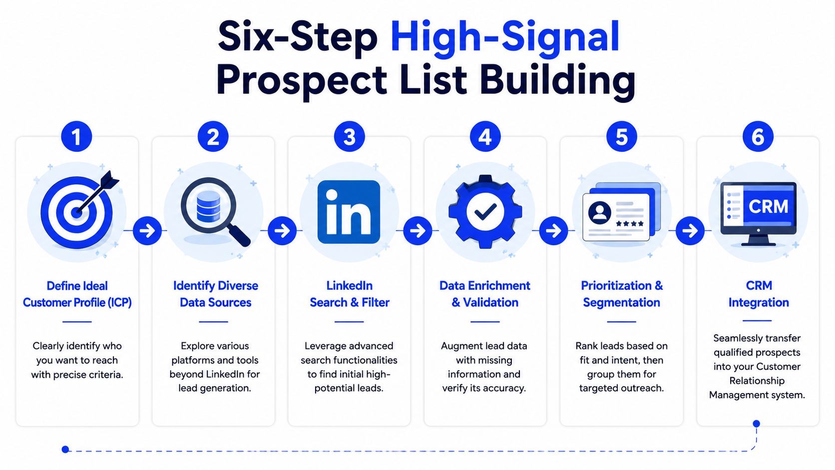 A six-step infographic illustrating the process of high-signal prospect list building for effective lead generation strategies.
