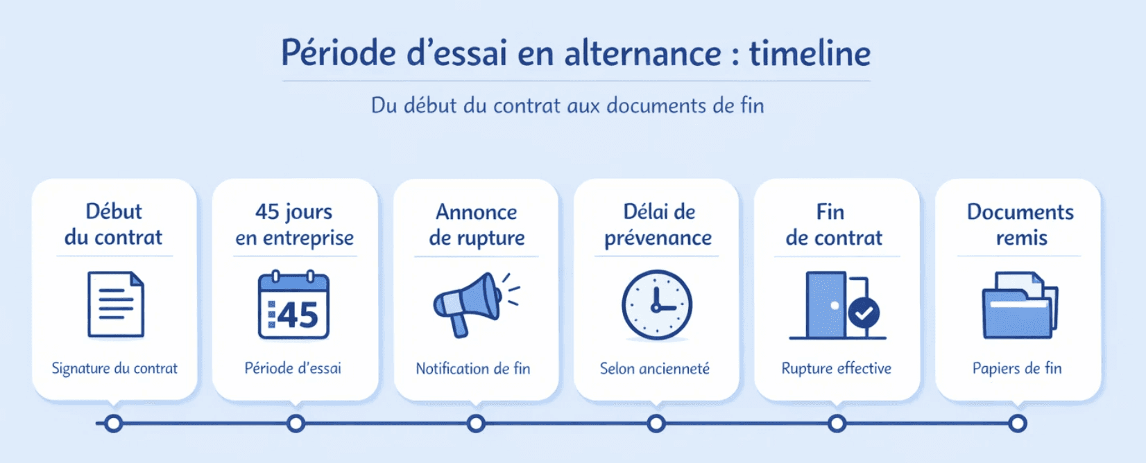 Frise timeline de la période d’essai en alternance : début du contrat, 45 jours en entreprise, annonce de rupture, délai de prévenance, fin de contrat et documents remis (solde de tout compte, certificat de travail, attestation).