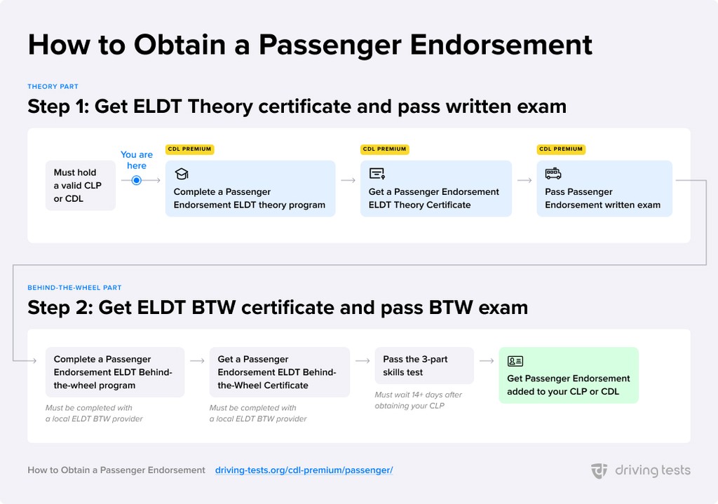 Passenger Endorsement ELDT Certificate ELDT Plus